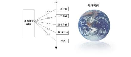 時空 意思|时空（集合名词）